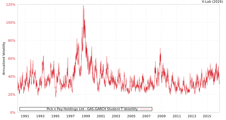 graph of Pick n Pay Holdings Ltd GAS-GARCH-T