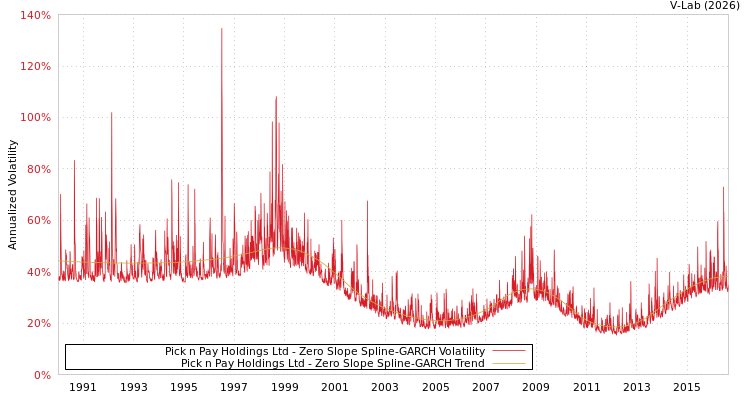 graph of Pick n Pay Holdings Ltd S0GARCH