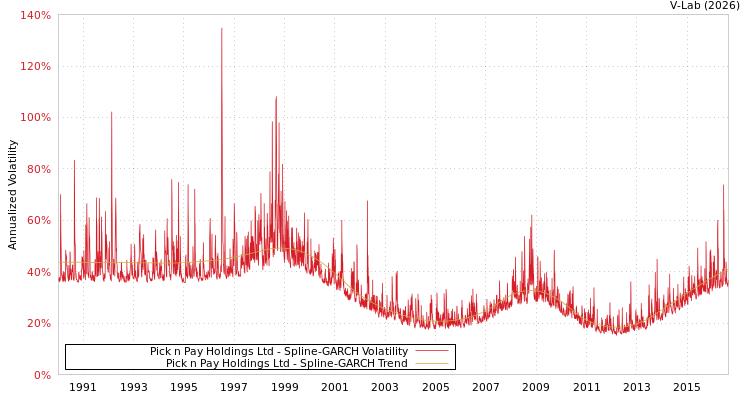graph of Pick n Pay Holdings Ltd SGARCH