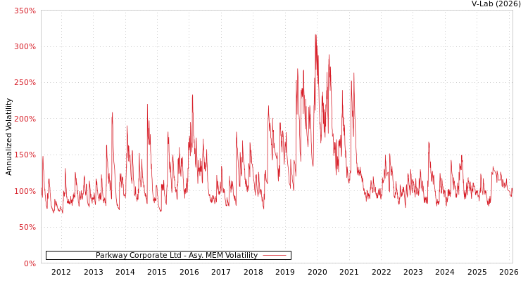 graph of Parkway Corporate Ltd AMEM