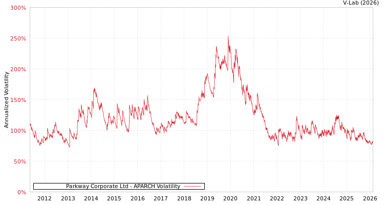 graph of Parkway Corporate Ltd APARCH