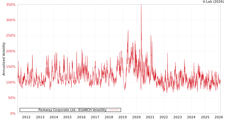 graph of Parkway Corporate Ltd EGARCH