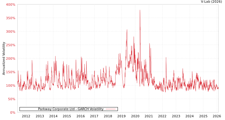 graph of Parkway Corporate Ltd GARCH