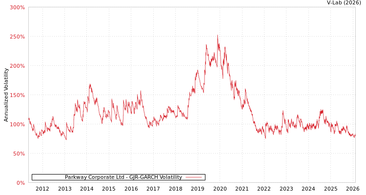 graph of Parkway Corporate Ltd GJR-GARCH