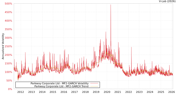 graph of Parkway Corporate Ltd MF2-GARCH