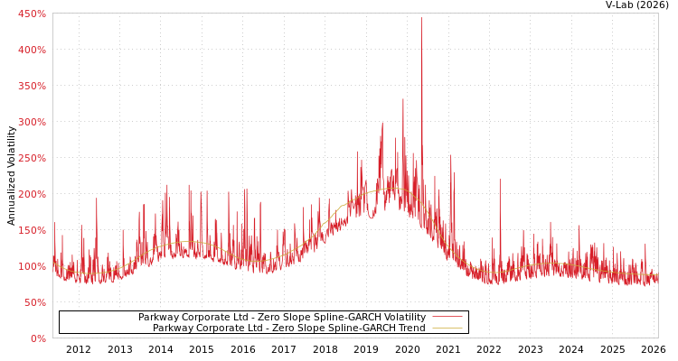 graph of Parkway Corporate Ltd S0GARCH