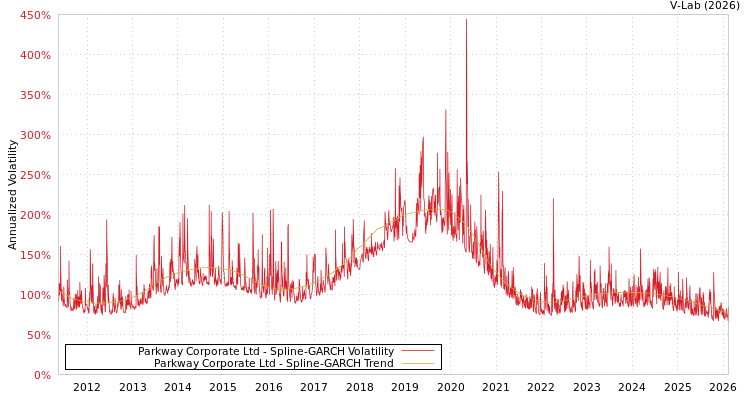graph of Parkway Corporate Ltd SGARCH