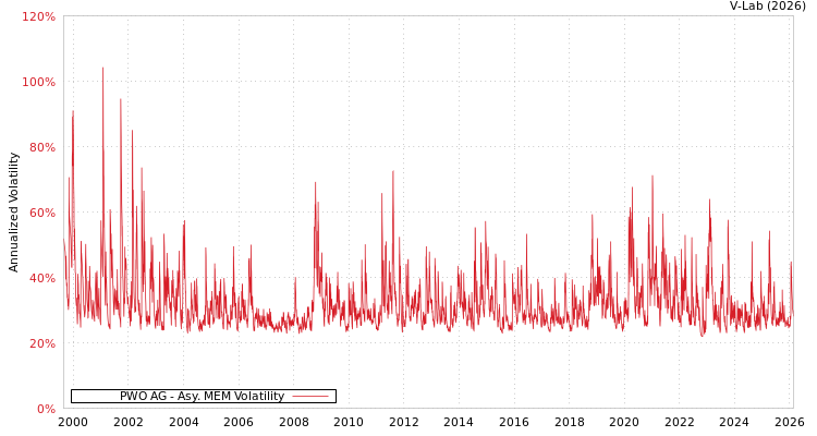 graph of PWO AG AMEM
