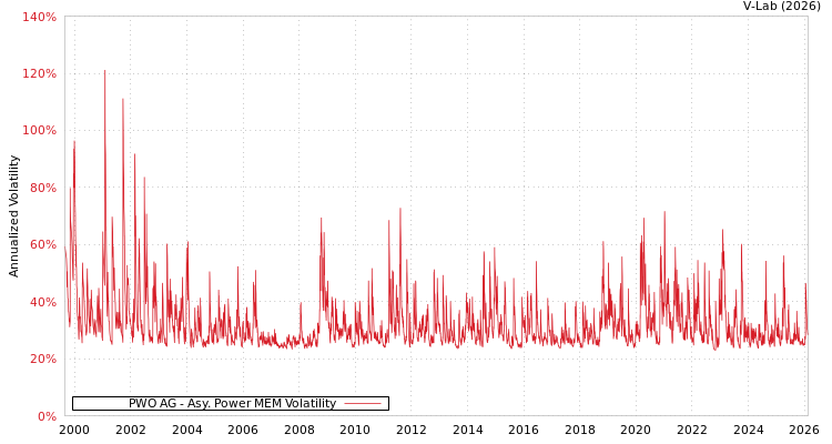graph of PWO AG APMEM