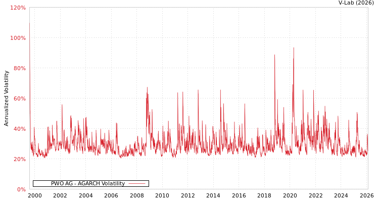 graph of PWO AG AGARCH