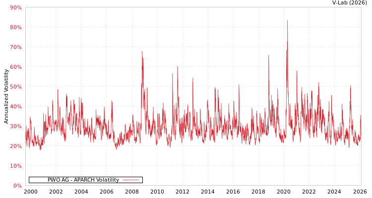 graph of PWO AG APARCH