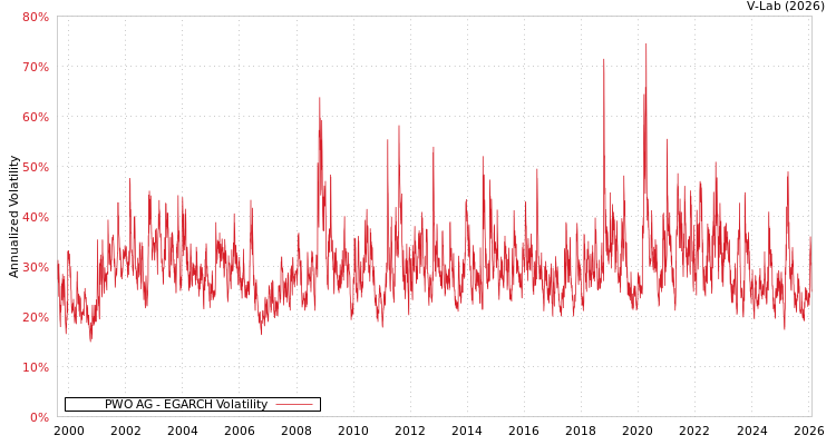 graph of PWO AG EGARCH