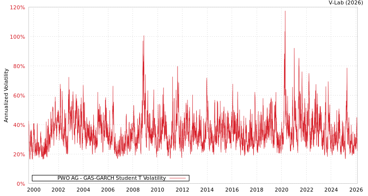 graph of PWO AG GAS-GARCH-T