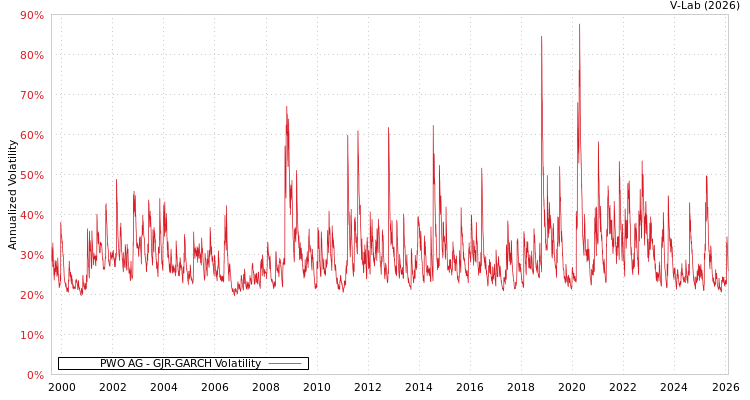 graph of PWO AG GJR-GARCH