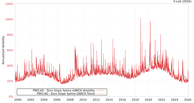 graph of PWO AG S0GARCH