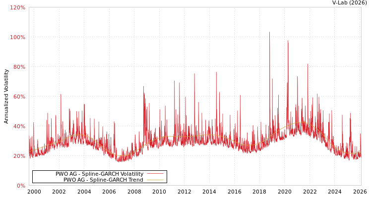 graph of PWO AG SGARCH