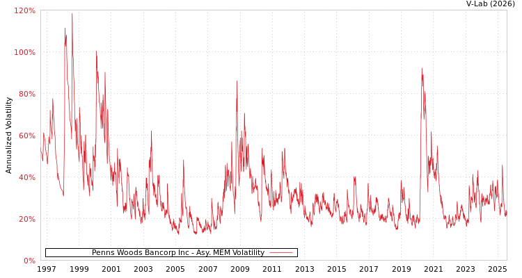 graph of Penns Woods Bancorp Inc AMEM