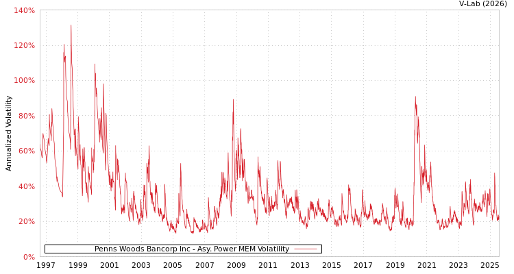 graph of Penns Woods Bancorp Inc APMEM