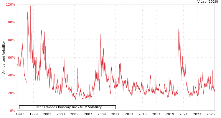 graph of Penns Woods Bancorp Inc MEM