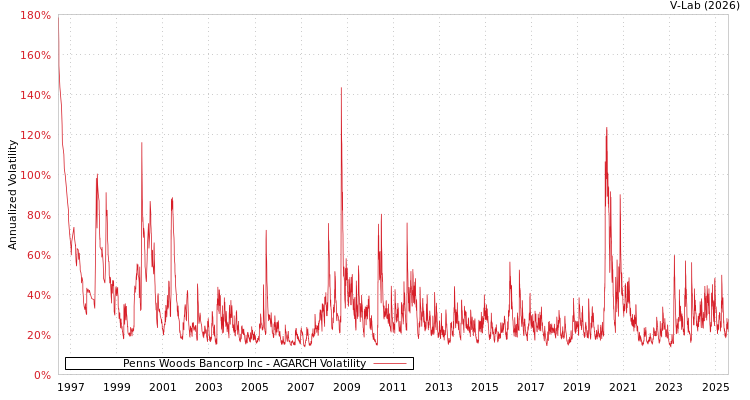 graph of Penns Woods Bancorp Inc AGARCH