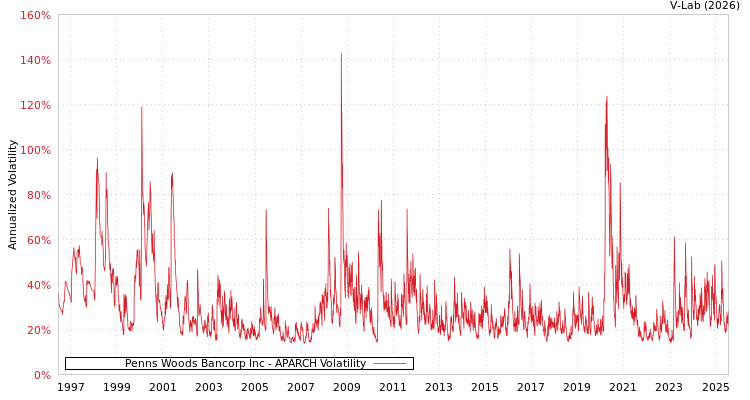 graph of Penns Woods Bancorp Inc APARCH
