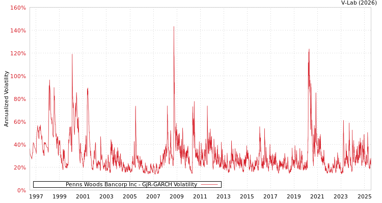 graph of Penns Woods Bancorp Inc GJR-GARCH
