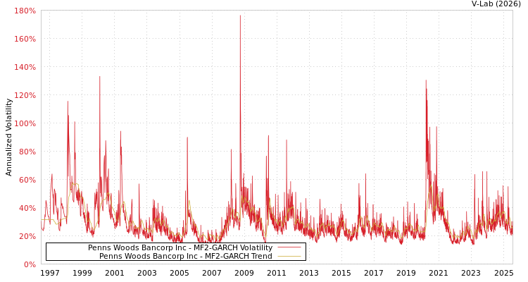 graph of Penns Woods Bancorp Inc MF2-GARCH