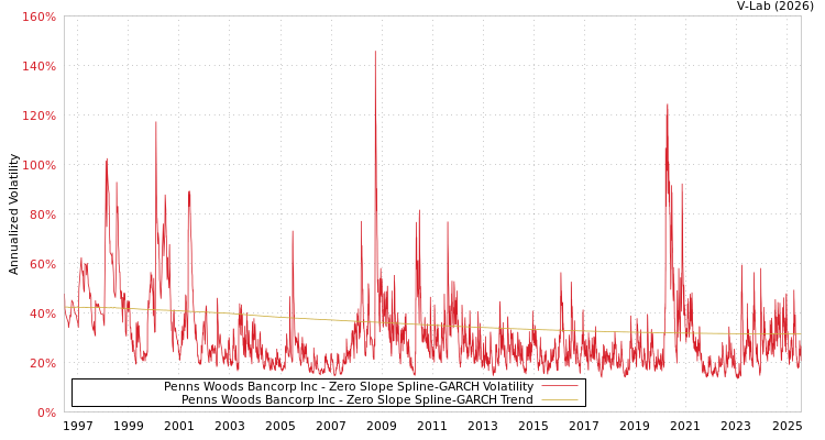 graph of Penns Woods Bancorp Inc S0GARCH
