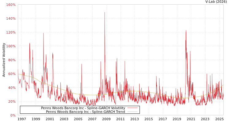 graph of Penns Woods Bancorp Inc SGARCH