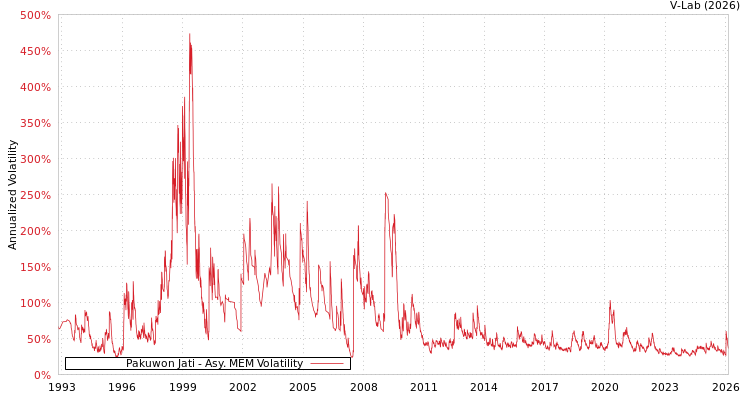 graph of Pakuwon Jati AMEM