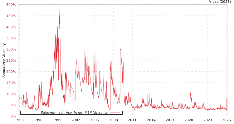 graph of Pakuwon Jati APMEM