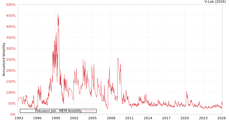 graph of Pakuwon Jati MEM