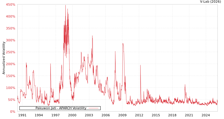 graph of Pakuwon Jati APARCH