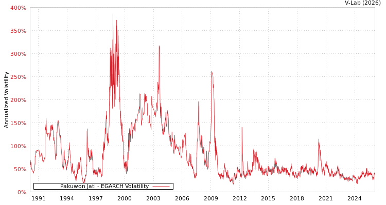 graph of Pakuwon Jati EGARCH
