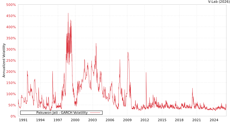 graph of Pakuwon Jati GARCH