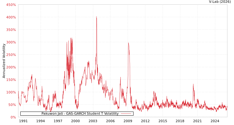 graph of Pakuwon Jati GAS-GARCH-T
