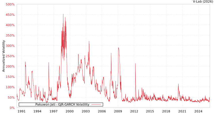 graph of Pakuwon Jati GJR-GARCH