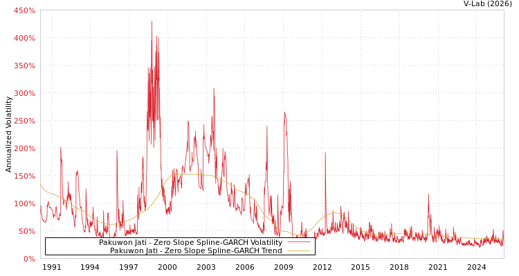 graph of Pakuwon Jati S0GARCH
