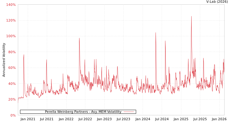 graph of Perella Weinberg Partners AMEM