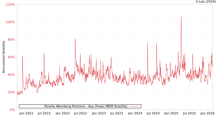 graph of Perella Weinberg Partners APMEM