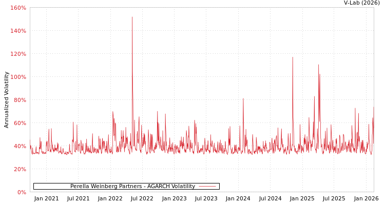 graph of Perella Weinberg Partners AGARCH