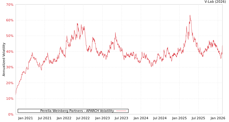 graph of Perella Weinberg Partners APARCH