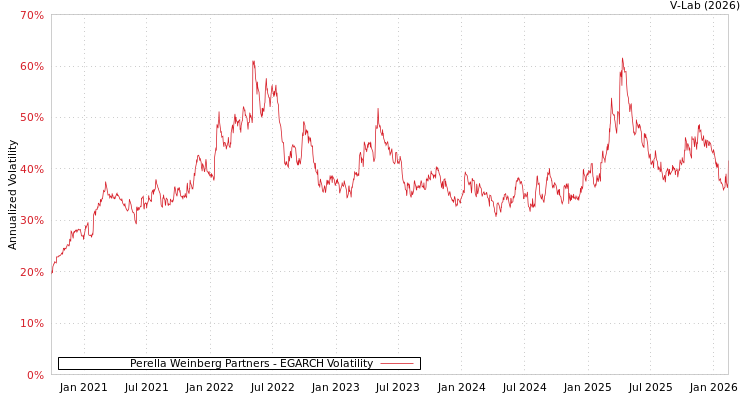 graph of Perella Weinberg Partners EGARCH