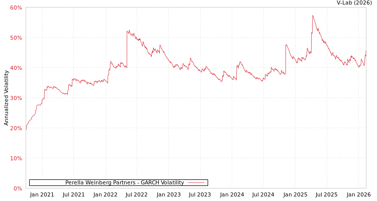 graph of Perella Weinberg Partners GARCH