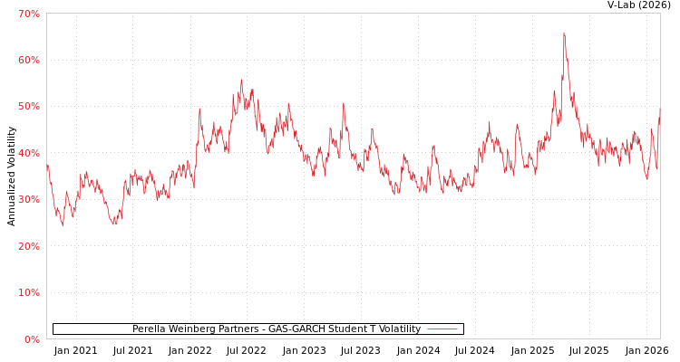 graph of Perella Weinberg Partners GAS-GARCH-T