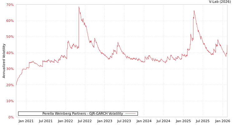 graph of Perella Weinberg Partners GJR-GARCH