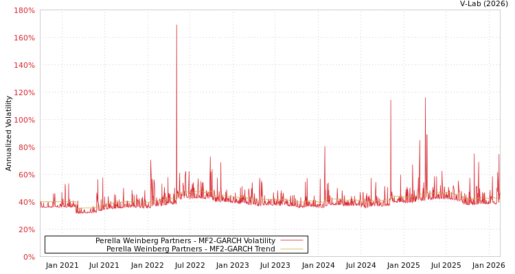graph of Perella Weinberg Partners MF2-GARCH