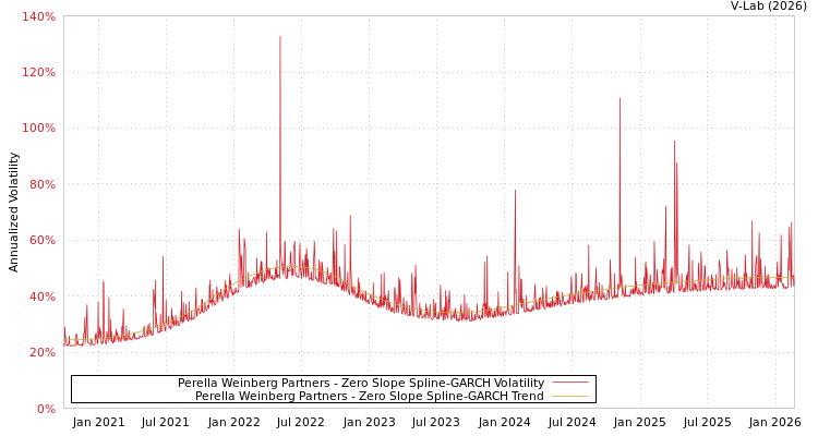 graph of Perella Weinberg Partners S0GARCH