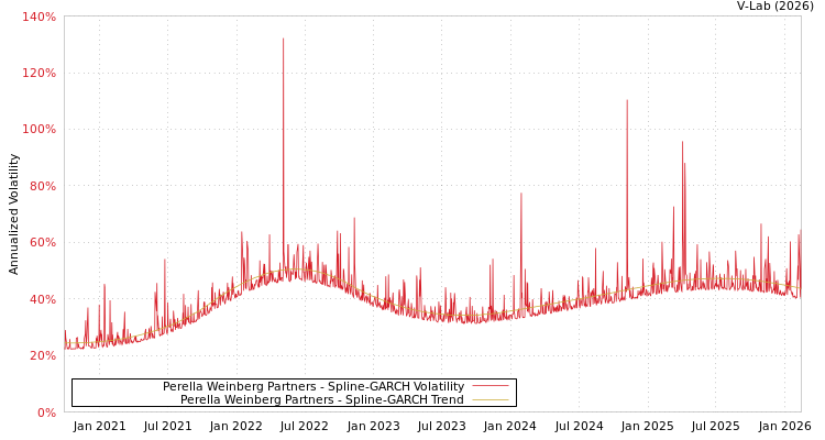 graph of Perella Weinberg Partners SGARCH