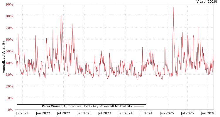 graph of Peter Warren Automotive Hold APMEM